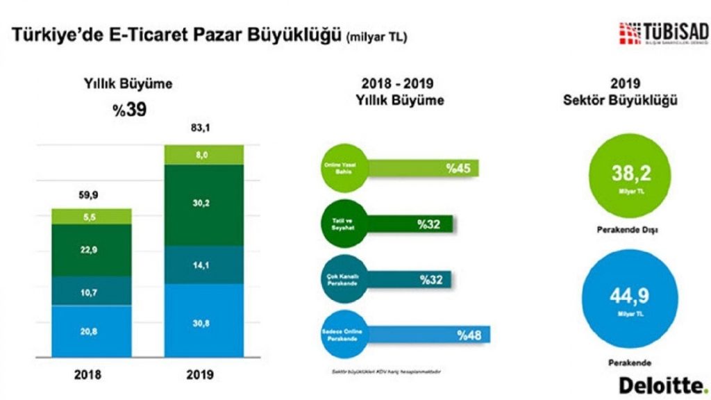 Türkiye’de E-Ticaret