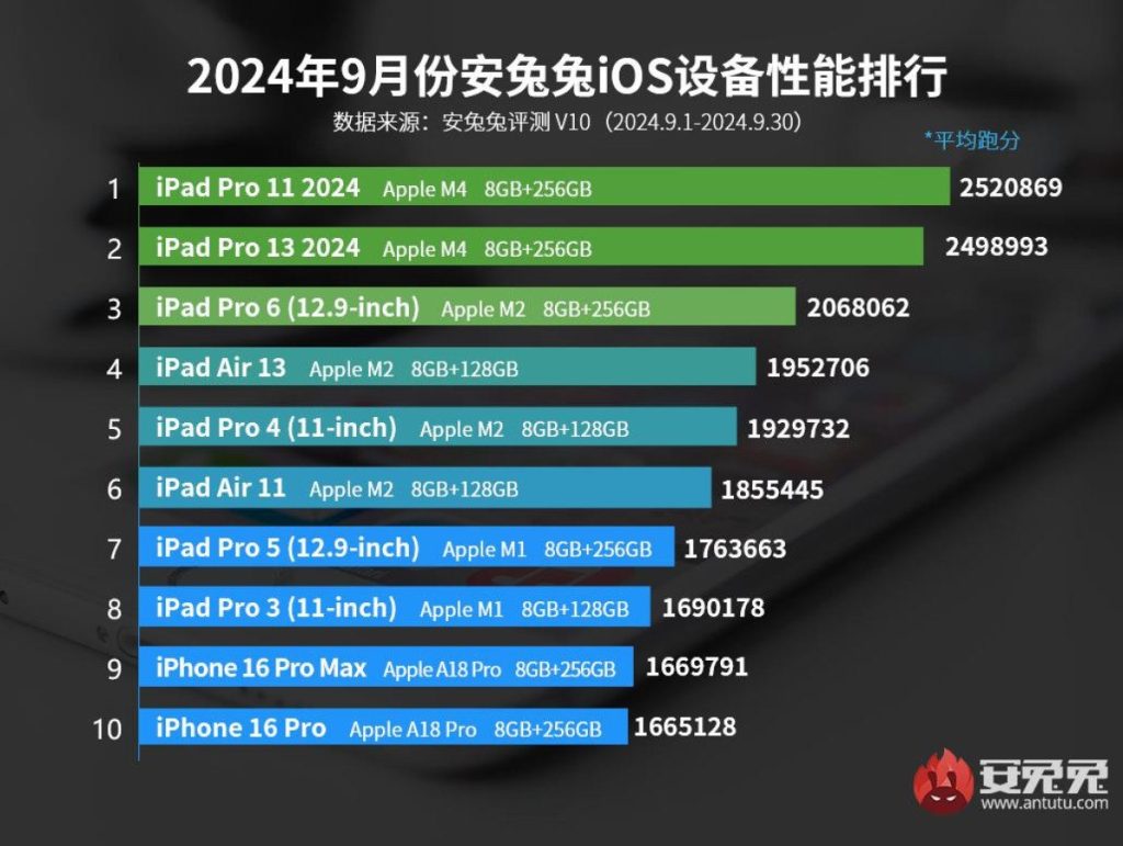 Eylül ayının en güçlü iOS cihazları belli oldu: İlk üçte iPhone yok