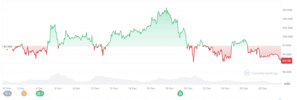 100 binden uzaklaştı: Bitcoin’de son durum ne?