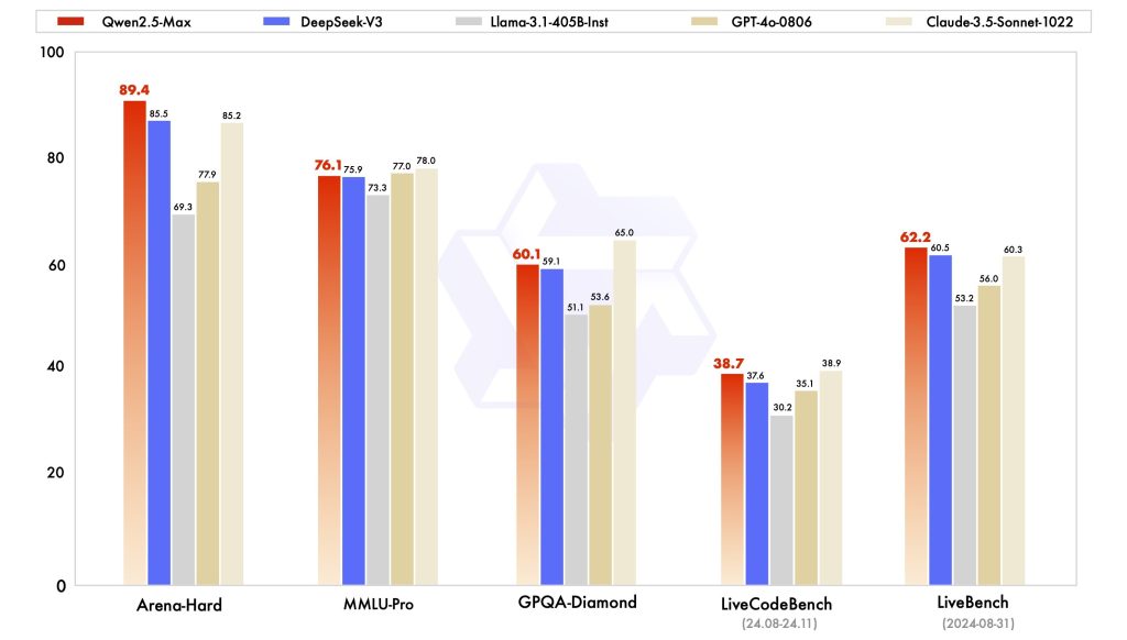 Alibaba’dan DeepSeek’i geride bıraktığını söylediği yapay zeka modeli: Qwen2.5-Max