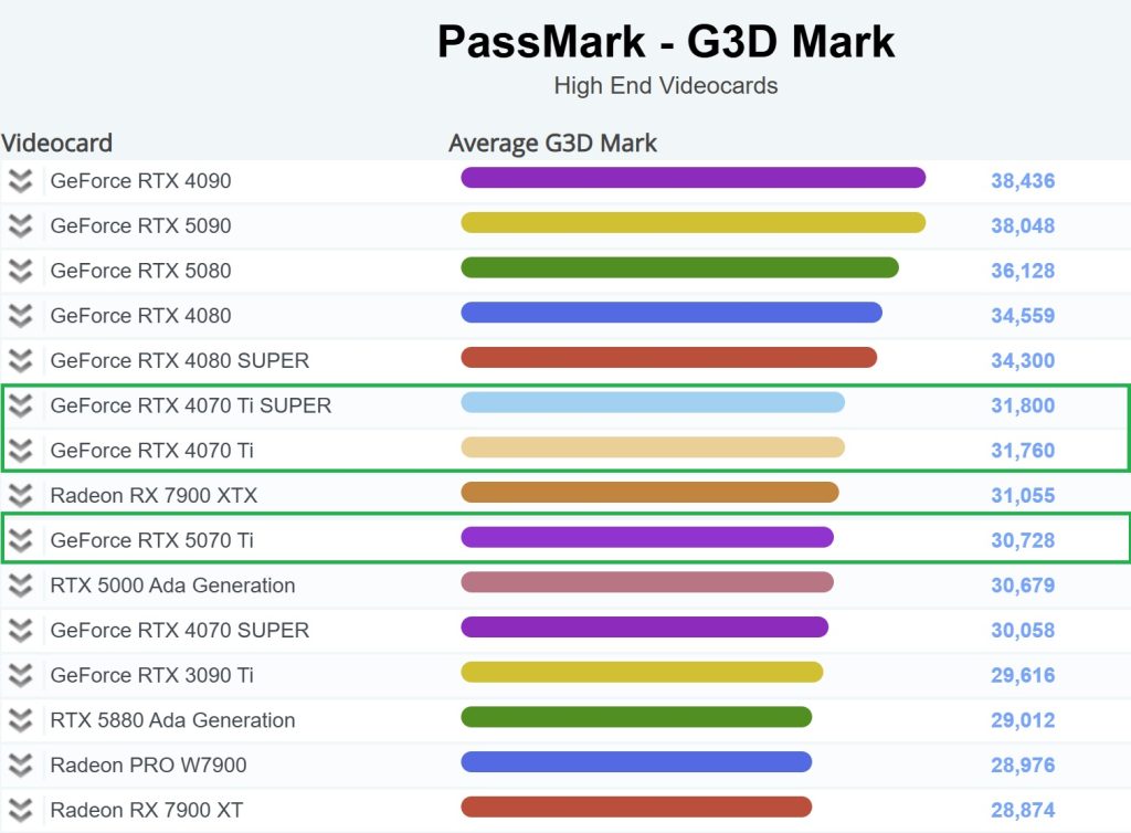 RTX 5070 Ti bekleneni vermedi! 4070 Ti’ın gerisinde