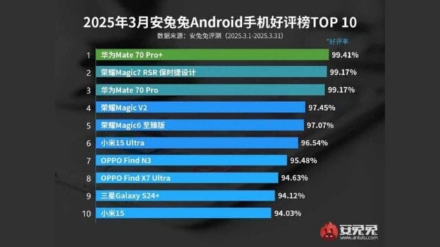 Huawei Mate 70 Pro+, Mart 2025’te AnTuTu’nun En Sevilen Telefonu Oldu