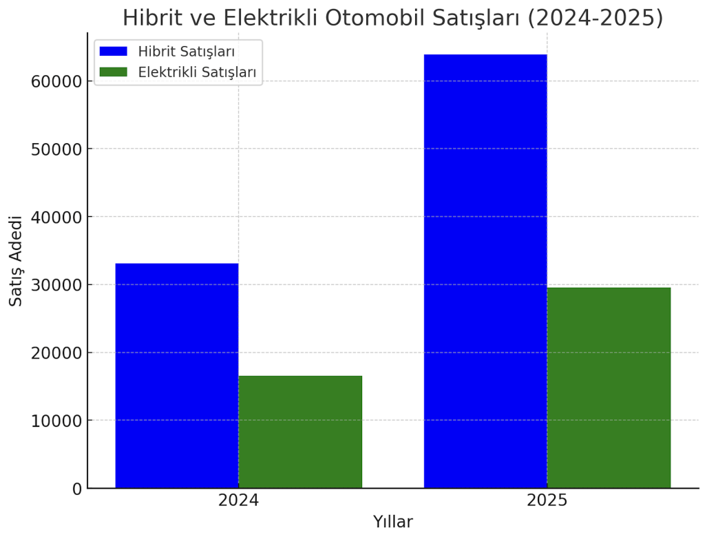 Mart ayında satılan yaklaşık her iki araçtan birisi elektrikli veya hibrit oldu