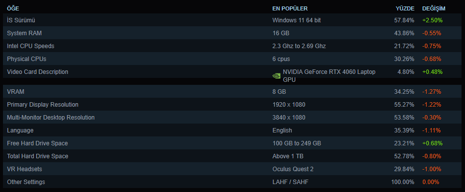 Steam Donanım ve Yazılım İstatistikleri (Nisan 2025)