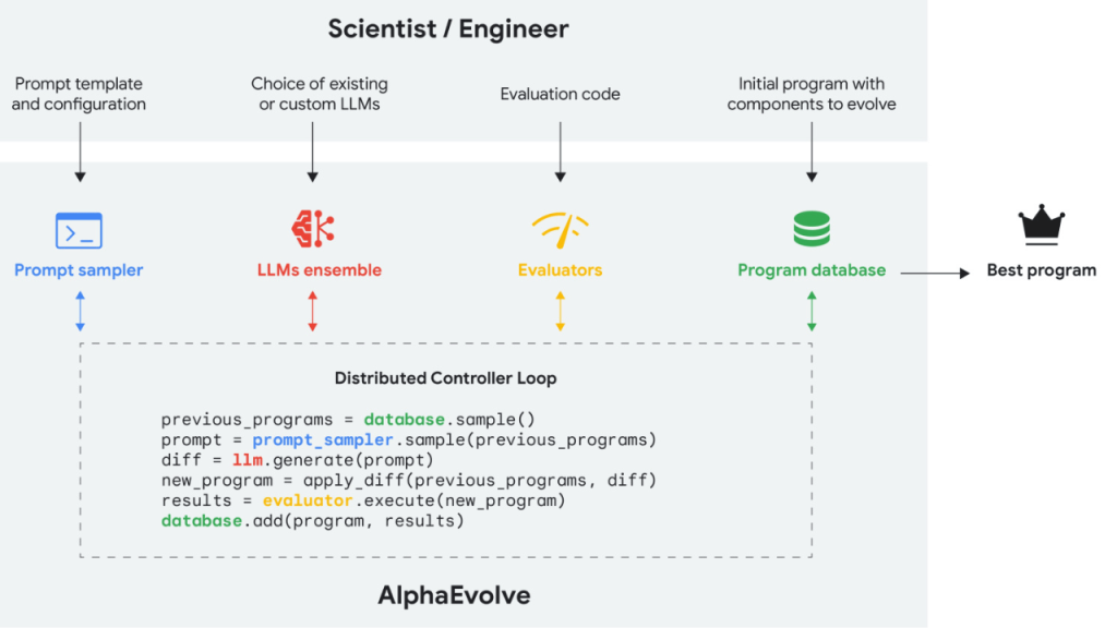 DeepMind, yeni yapay zeka aracı AlphaEvolve’u tanıttı