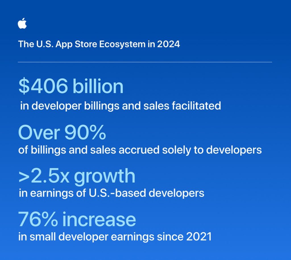 ABD’li geliştiricilerin App Store üzerinden yarattığı hacim, 2024’te 400 milyar doları aştı
