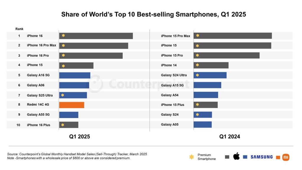 iPhone 16, 2025’in ilk çeyreğinde en çok satan akıllı telefon oldu