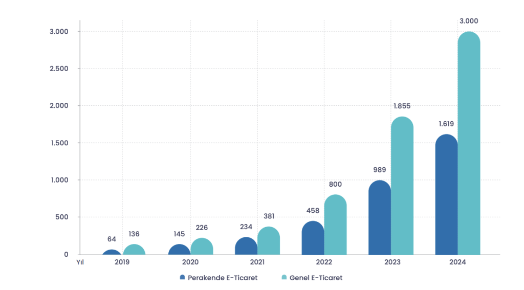 Türkiye’nin e-ticaret hacmi 2024’te 3 trilyon TL oldu