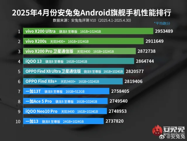 vivo, X200 Serisi Telefonlar, AnTuTu’nun ilk 3 Sırasında Yer Aldı