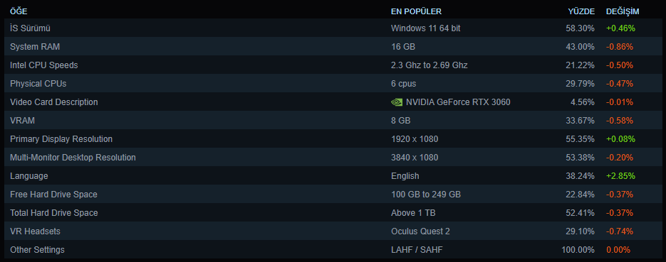 Steam Donanım ve Yazılım İstatistikleri (Mayıs 2025)