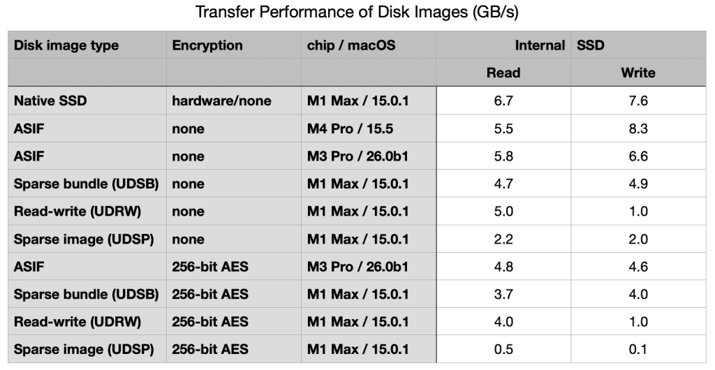 macOS 26 Tahoe, yeni ASIF disk imajı formatını getirdi! -SDN