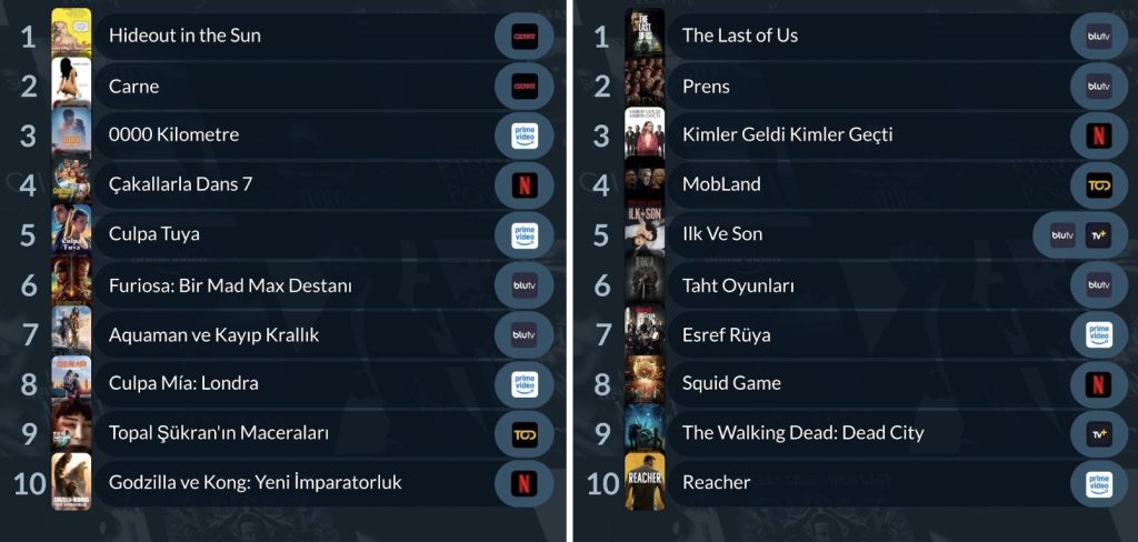Türkiye’de haftanın en çok izlenen dizi ve filmleri belli oldu!