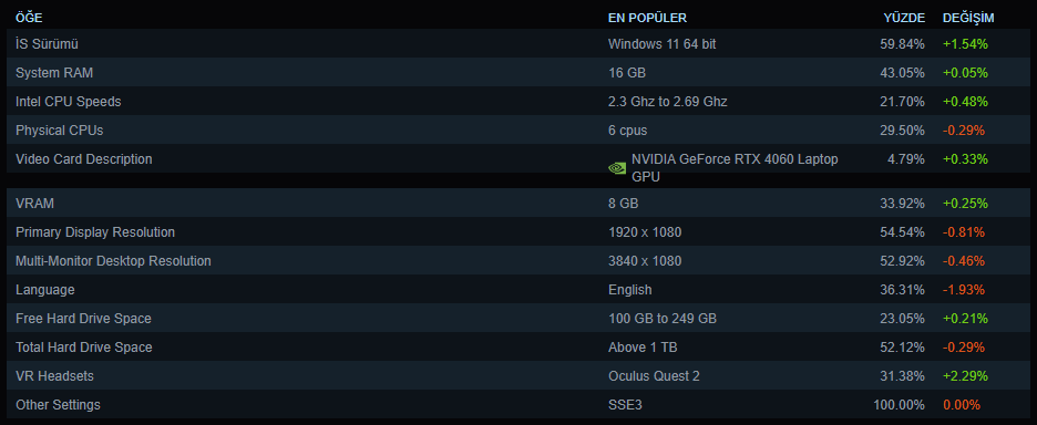 Steam Donanım ve Yazılım İstatistikleri (Haziran 2025)