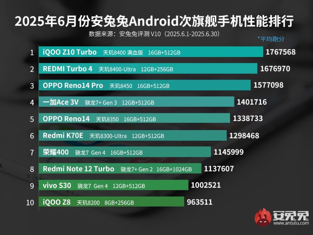 En hızlı orta segment telefonlar belli oldu!