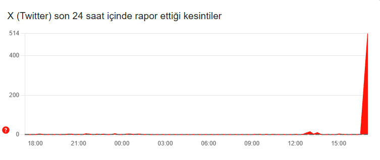 X (Twitter) çöktü! Binlerce kullanıcıdan erişim şikayeti