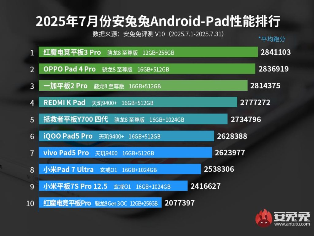 En güçlü tablet modelleri belli oldu – Temmuz 2025