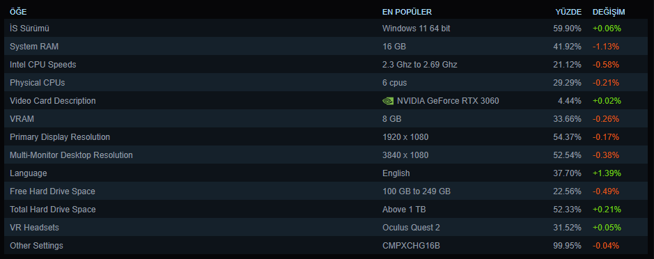 Steam Donanım ve Yazılım İstatistikleri (Temmuz 2025)