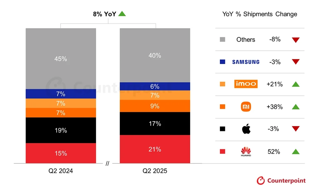 Huawei akıllı saat pazarında Apple’ı geçti