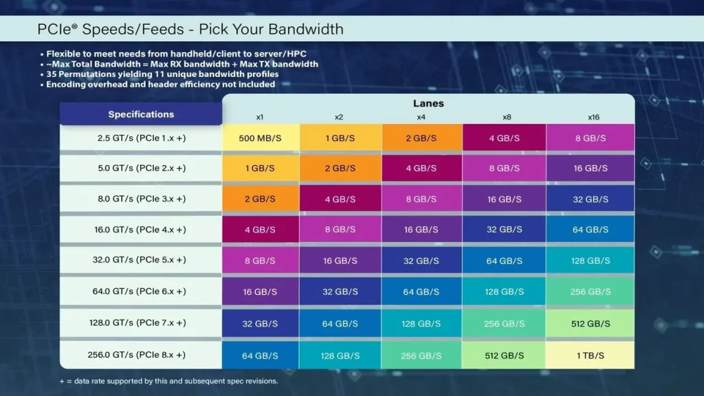 PCI Express 8.0 duyuruldu: İşte yenilikler