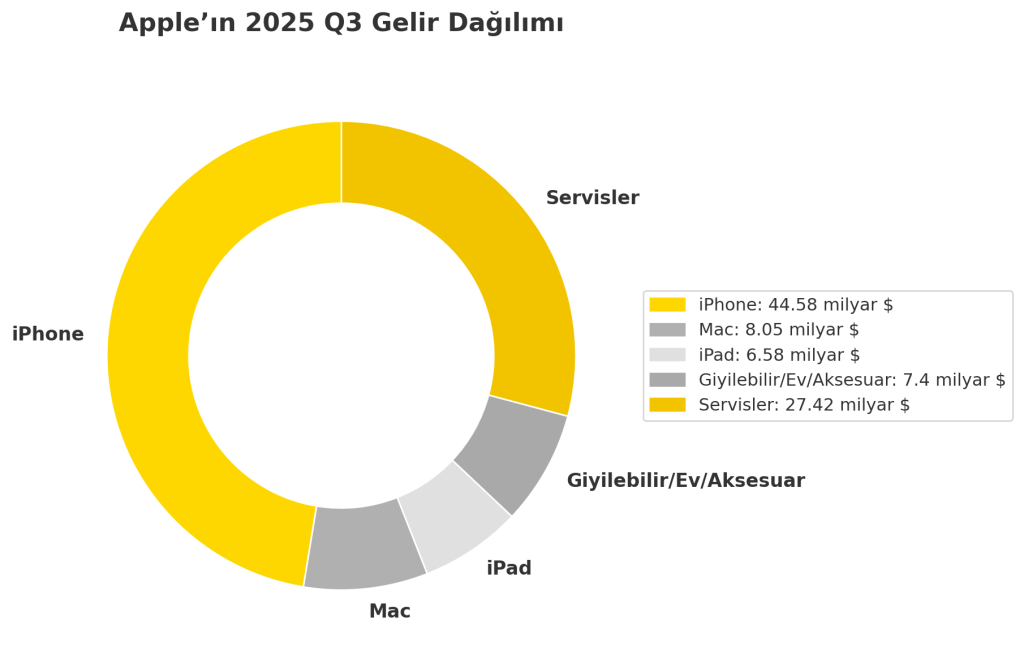 Apple, 2025’in 3. çeyreğinde 94 milyar dolar gelir ve 23,4 milyar dolar net kâr elde etti