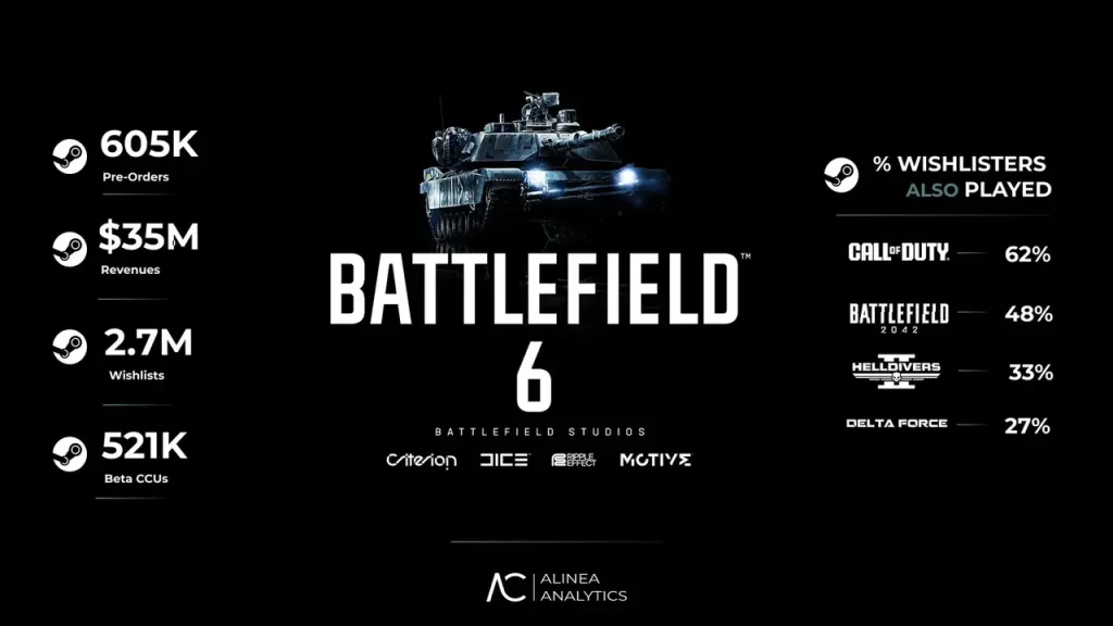 Battlefield 6 yine rekor kırdı