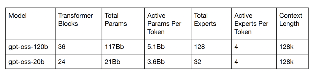 OpenAI’ın açık kaynaklı yeni yapay zeka modelleri: GPT-OSS-120B ve GPT-OSS-20B