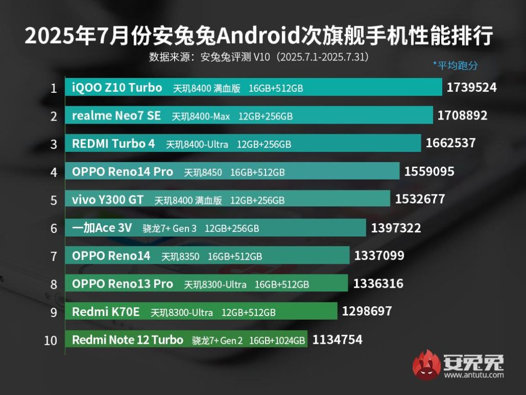 En hızlı orta segment telefonlar belli oldu – Temmuz 2025