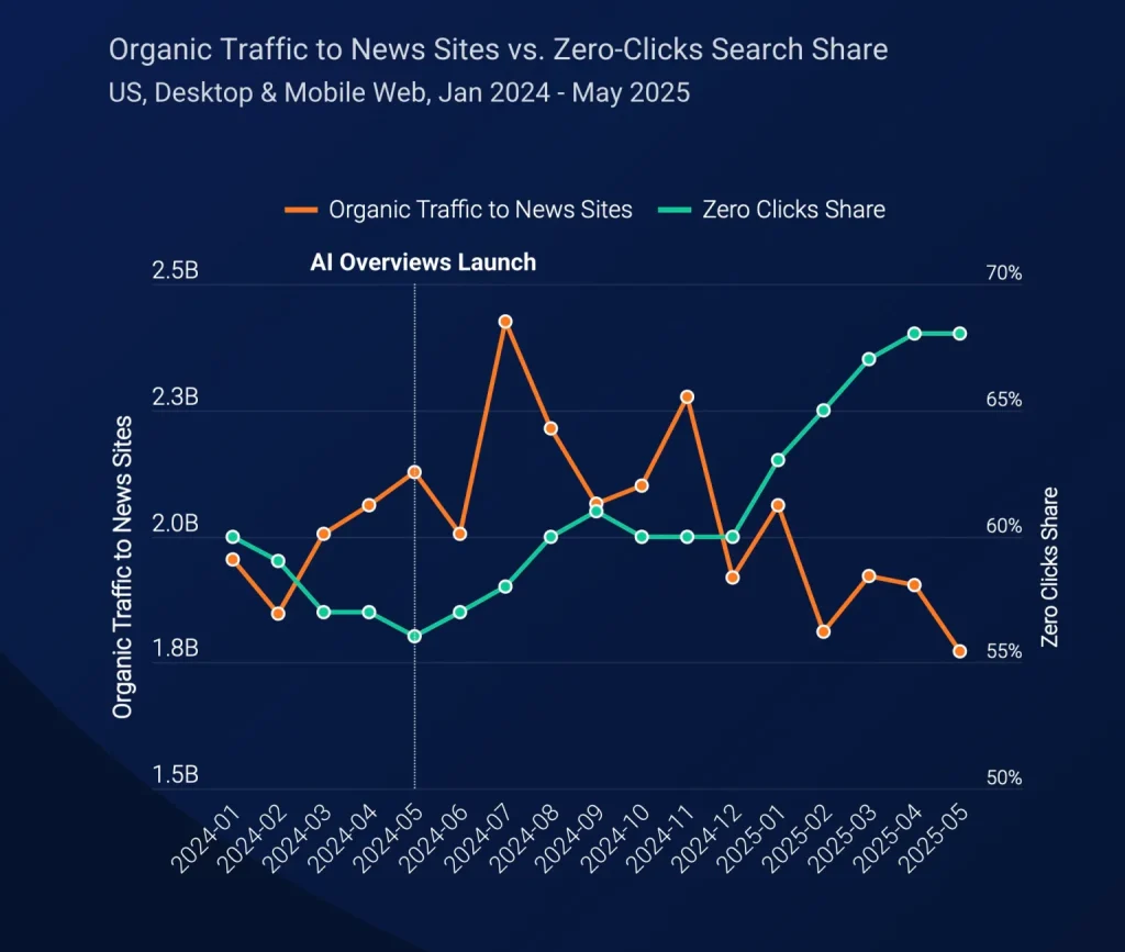 Google, yapay zeka arama özelliklerinin website trafiğini olumsuz etkilemediğini savunuyor