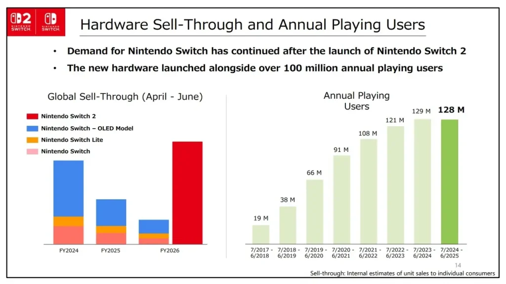 Nintendo Switch 2 rekora doymuyor