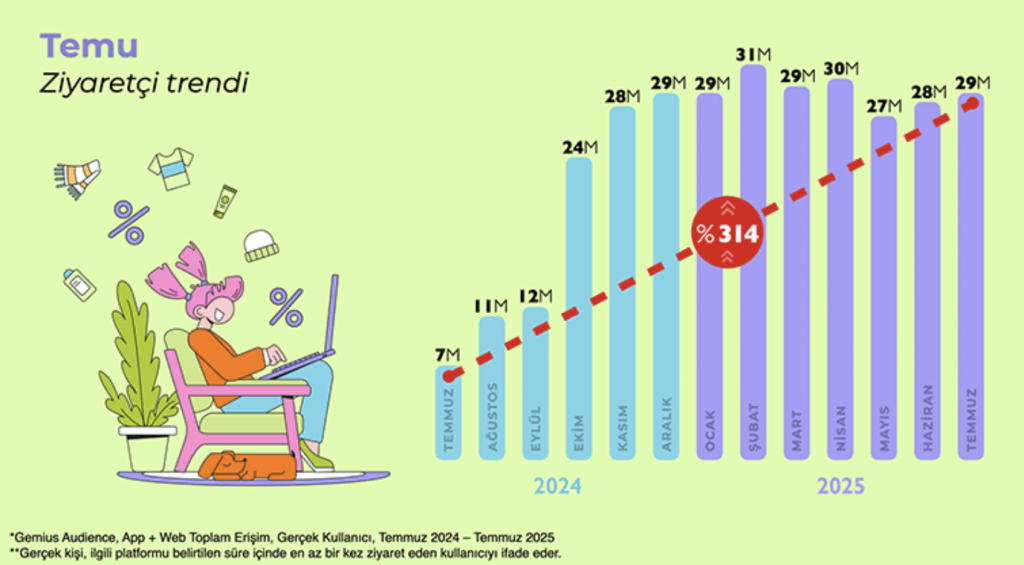 Temu, Türkiye’de erişimini bir yılda yüzde 314 artırdı