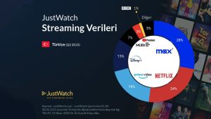 Ülkemizde 2025’in İkinci Çeyreğindeki En Popüler Dijital İçerik Platformları Belli Oldu