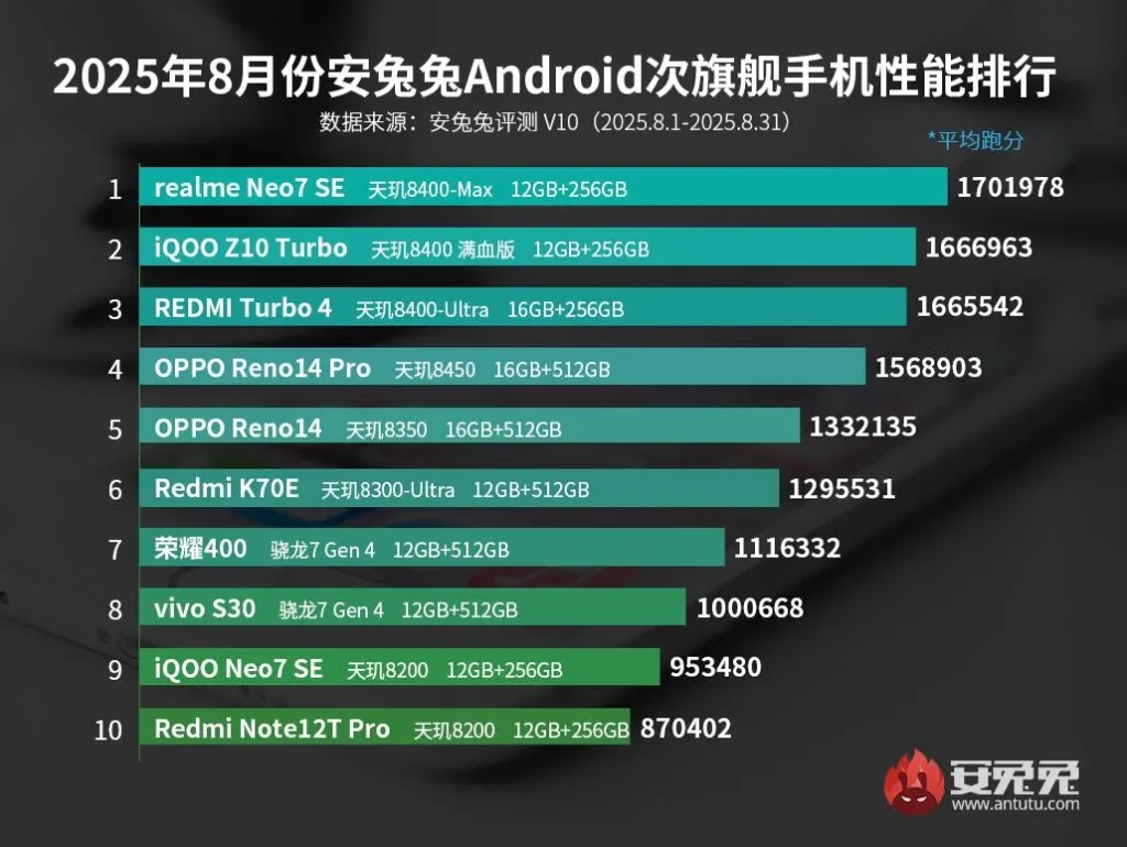 En hızlı orta segment telefonlar belli oldu