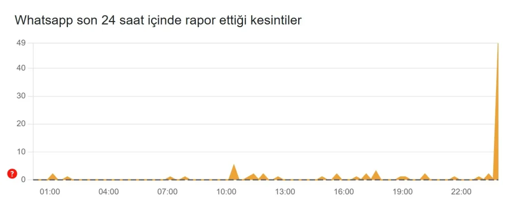 WhatsApp yine mi çöktü? Erişim sorunu yaşanıyor!