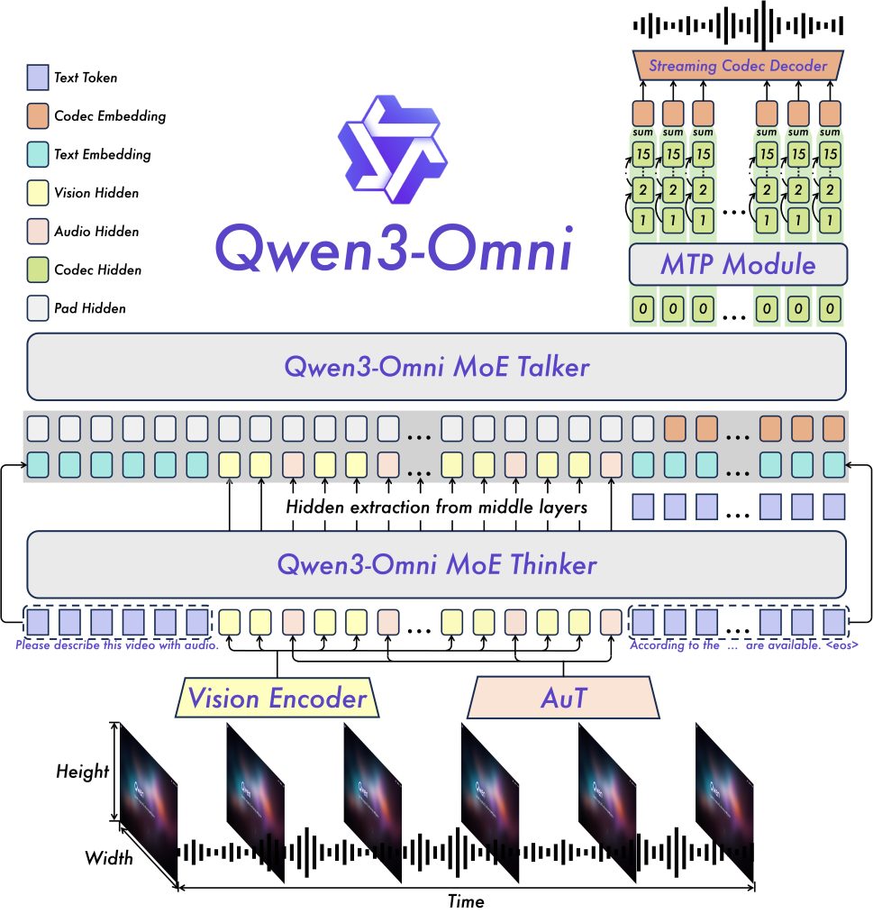 Alibaba’dan çok modlu girdileri gerçek zamanlı işleyen açık kaynak yapay zeka modeli: Qwen3-Omni