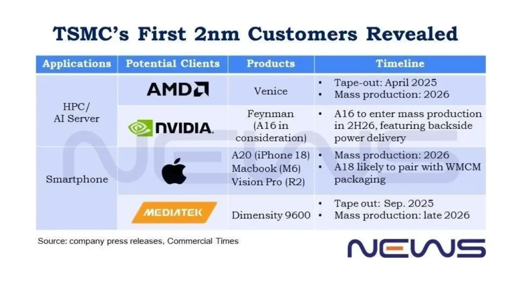 TSMC’nin 2nm çip müşterileri belli oldu