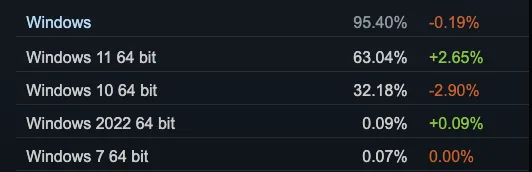 Steam açıkladı: Oyuncuların en çok tercih ettiği işletim sistemleri!
